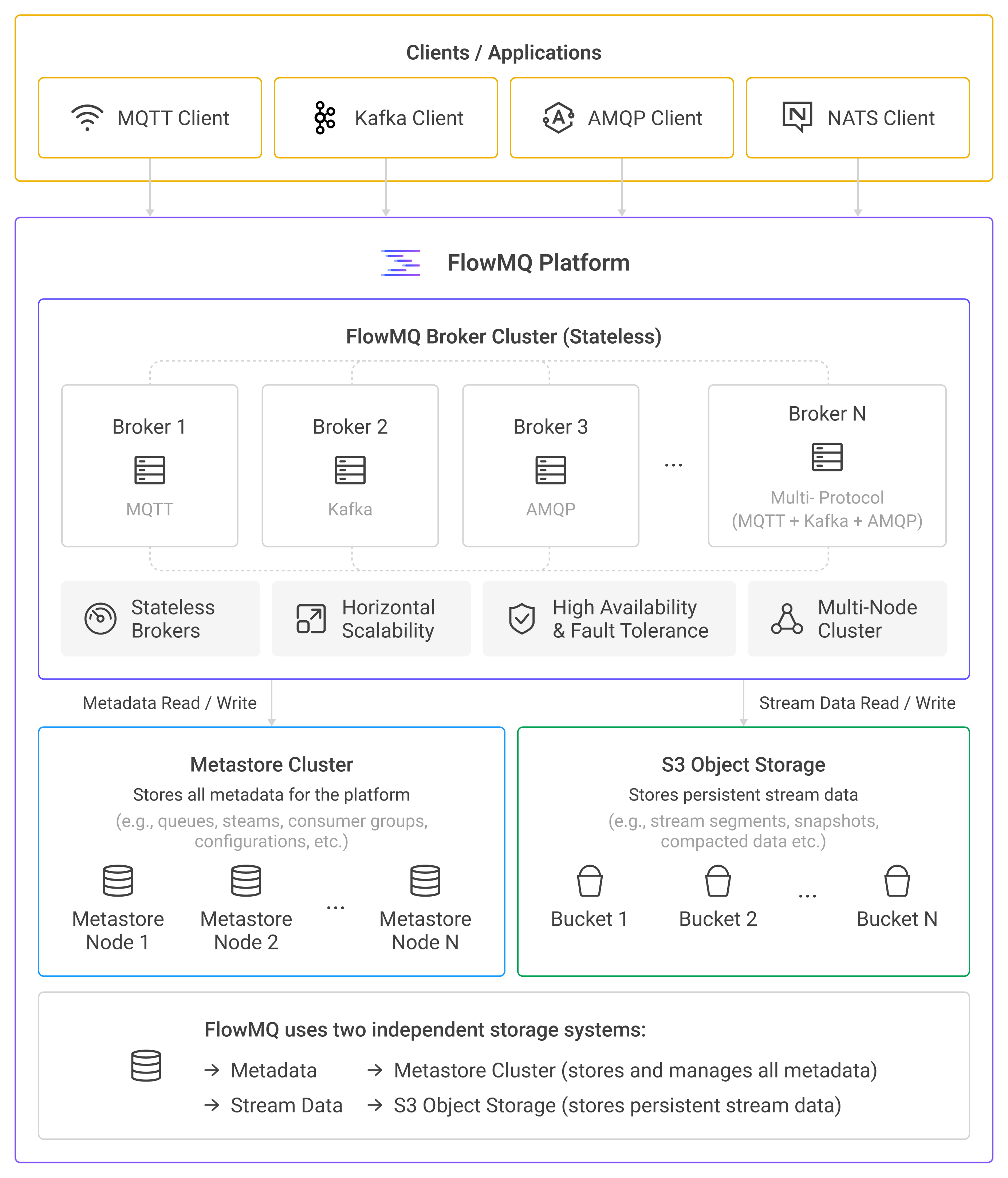 FlowMQ architecture with protocol clients, a stateless broker cluster, a metastore cluster, and S3 object storage